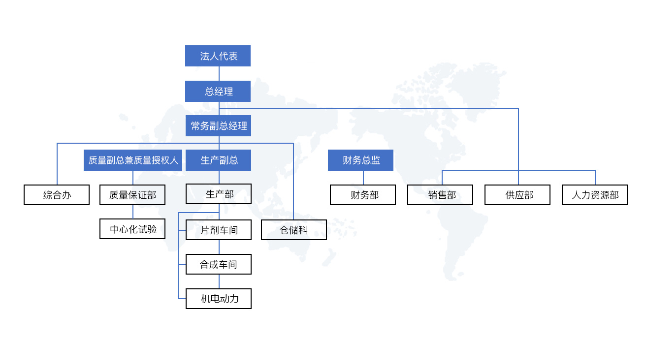 组织架构